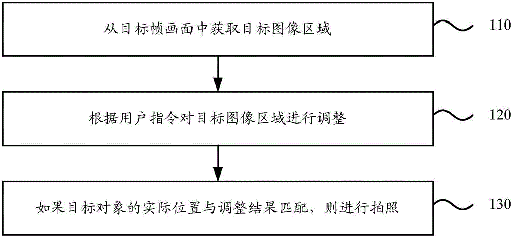 Photographing method and device based on image adjustment, and terminal