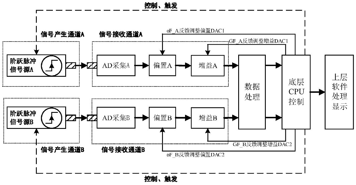 Channel consistency calibration method of dual-channel instrument