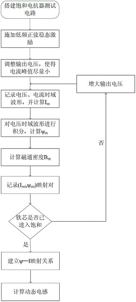 Testing method for dynamic inductance of saturable reactor of direct-current converter valve