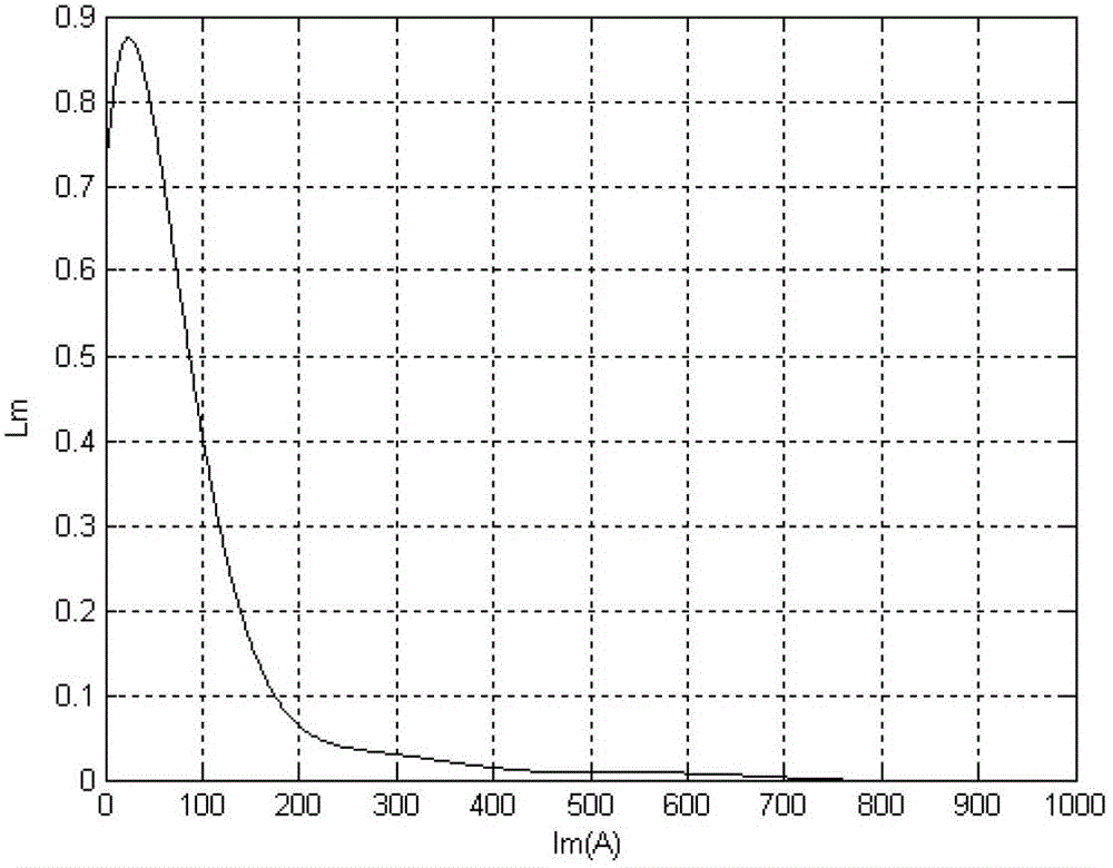 Testing method for dynamic inductance of saturable reactor of direct-current converter valve