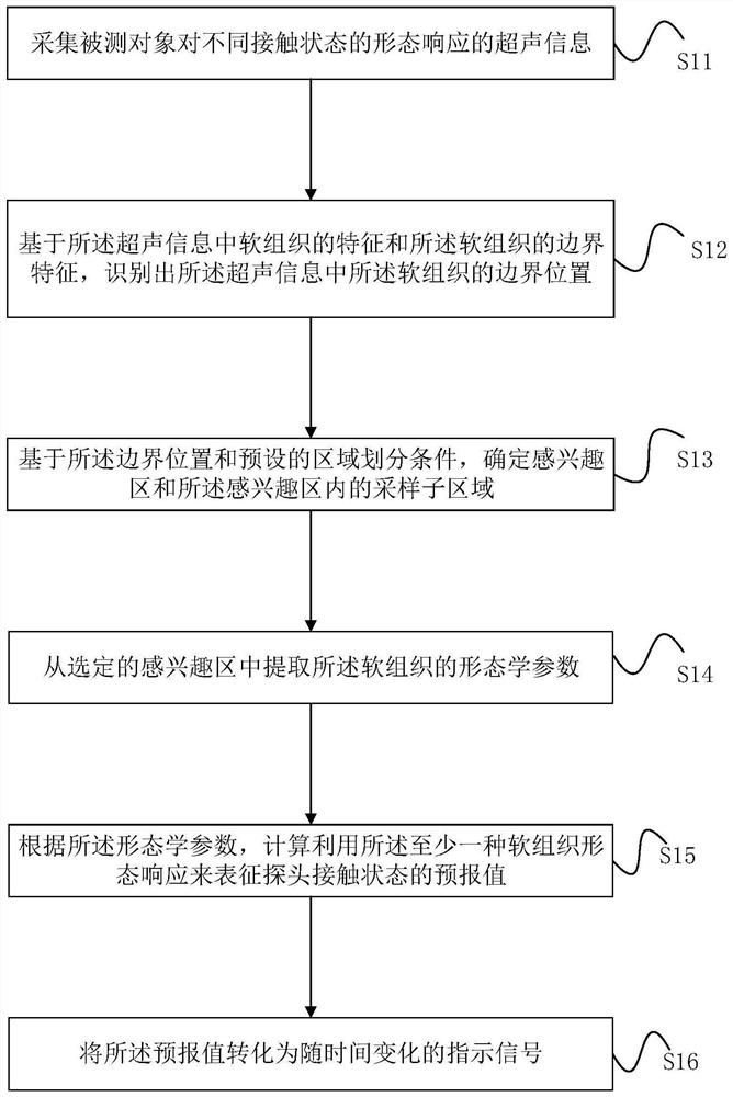 Method and device for evaluating contact state of ultrasonic probe based on soft tissue morphology