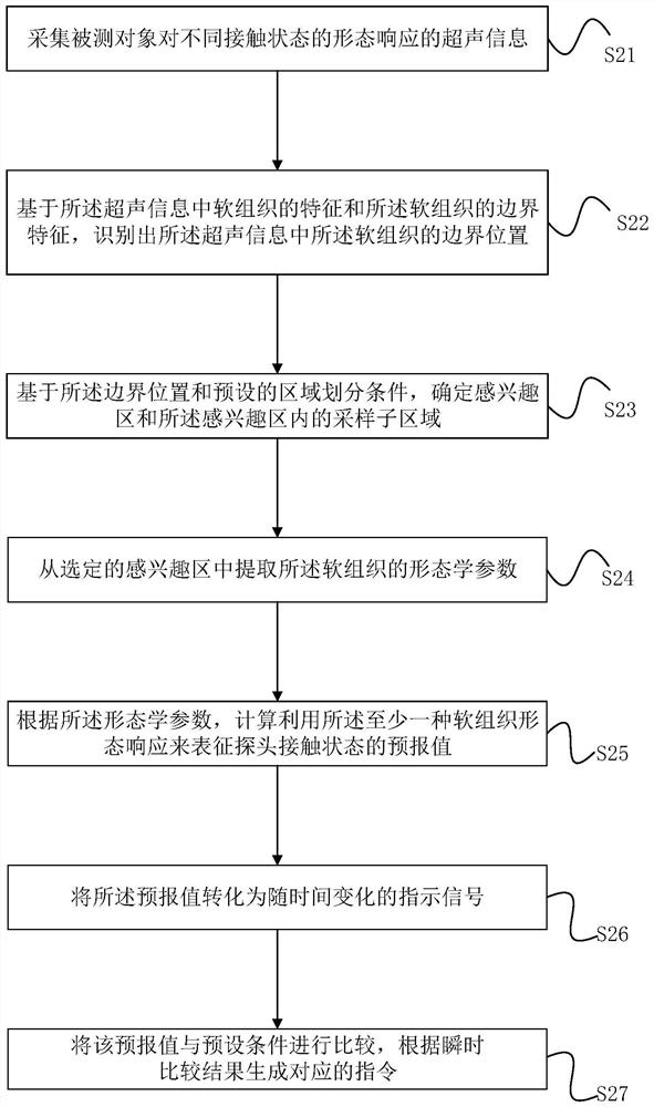 Method and device for evaluating contact state of ultrasonic probe based on soft tissue morphology