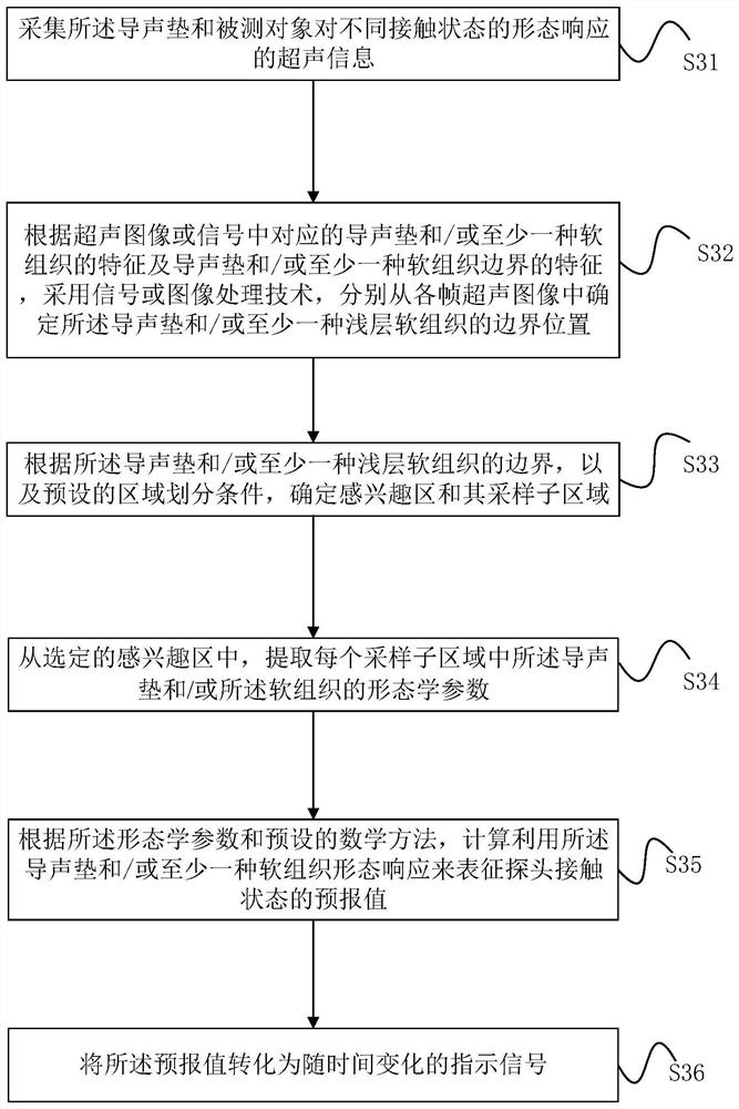 Method and device for evaluating contact state of ultrasonic probe based on soft tissue morphology