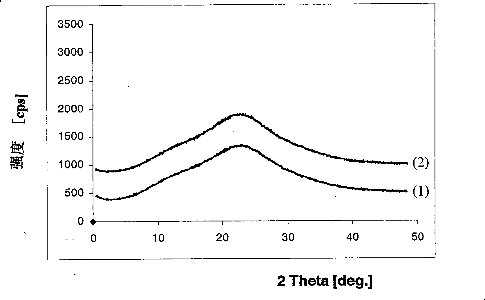 Anti-hepatitis b virus medicine dispersion combination at non-crystal state and medicine preparation thereof