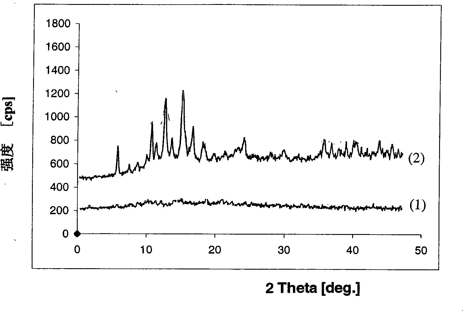 Anti-hepatitis b virus medicine dispersion combination at non-crystal state and medicine preparation thereof