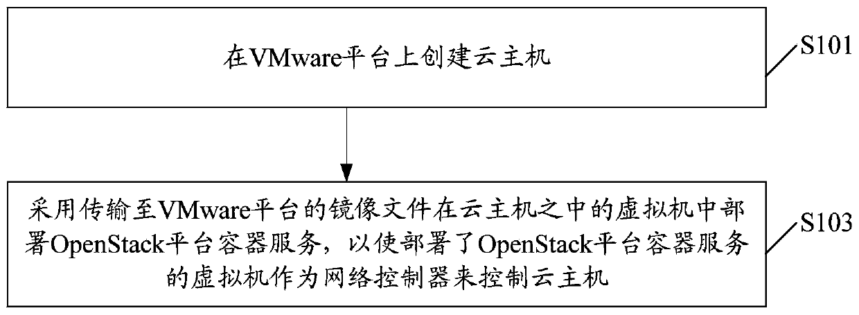 Control method and device