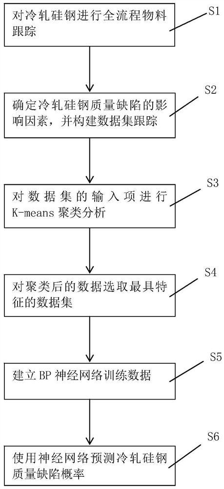 Cold-rolled silicon steel quality defect prediction method based on neural network