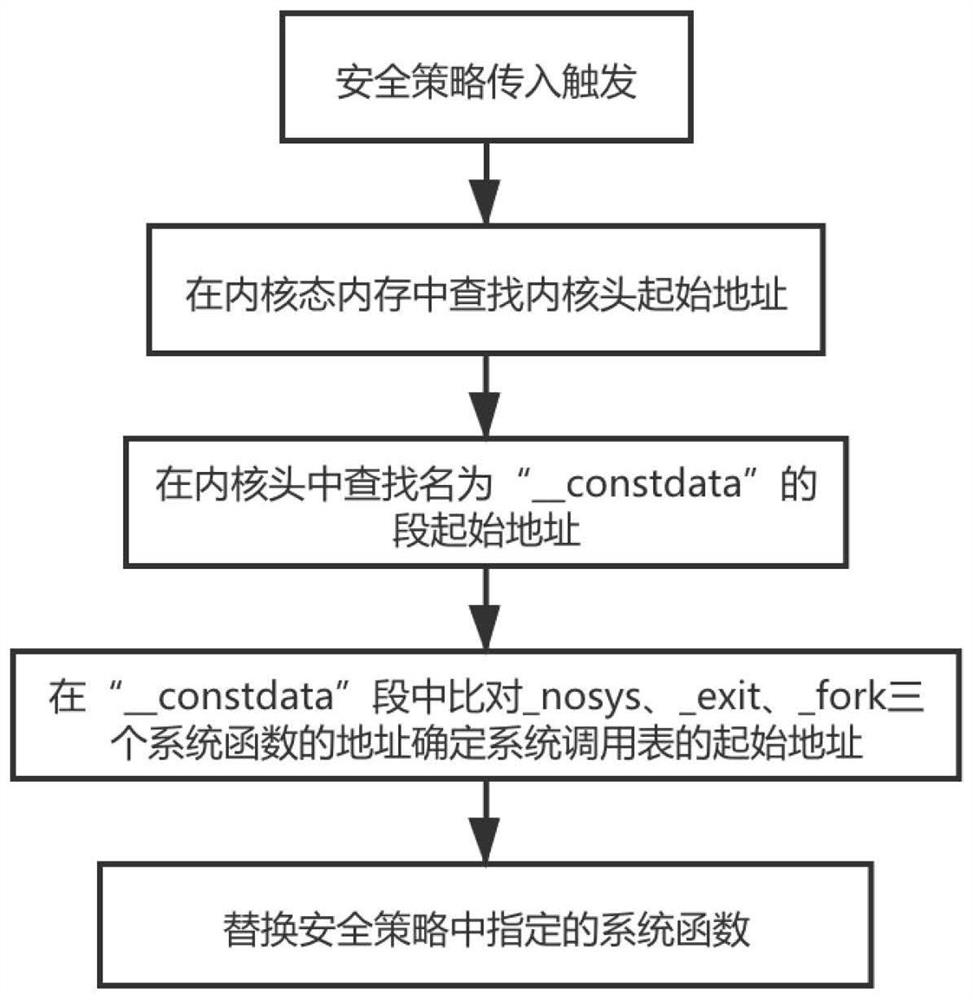 Non-inductive encryption and decryption method based on macOS system