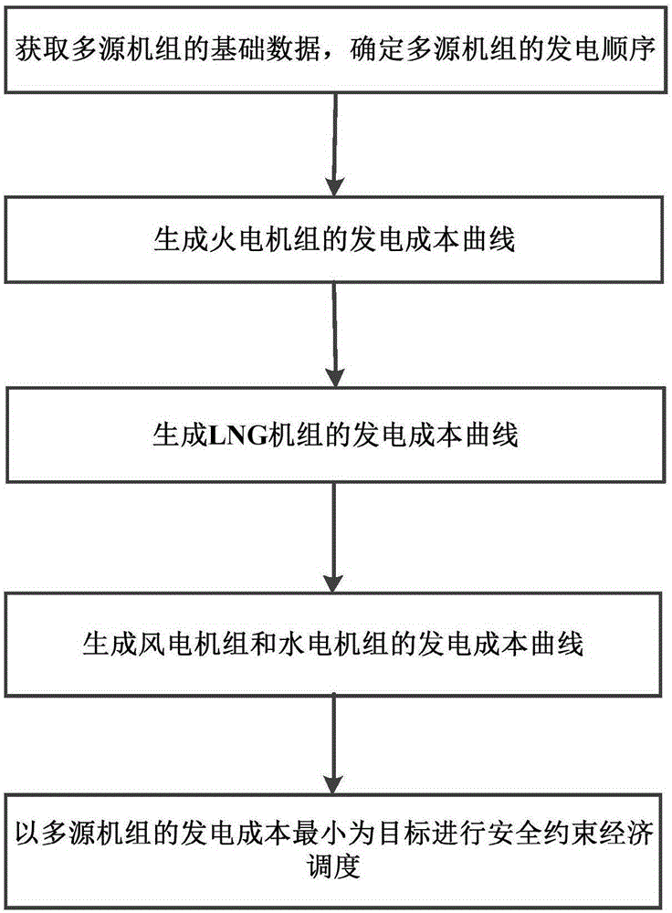 Method for generating power generation cost curve of multi-source unit