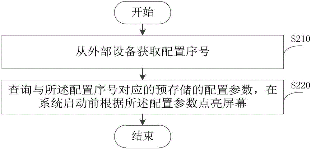 Method and device for lighting screen and electronic equipment