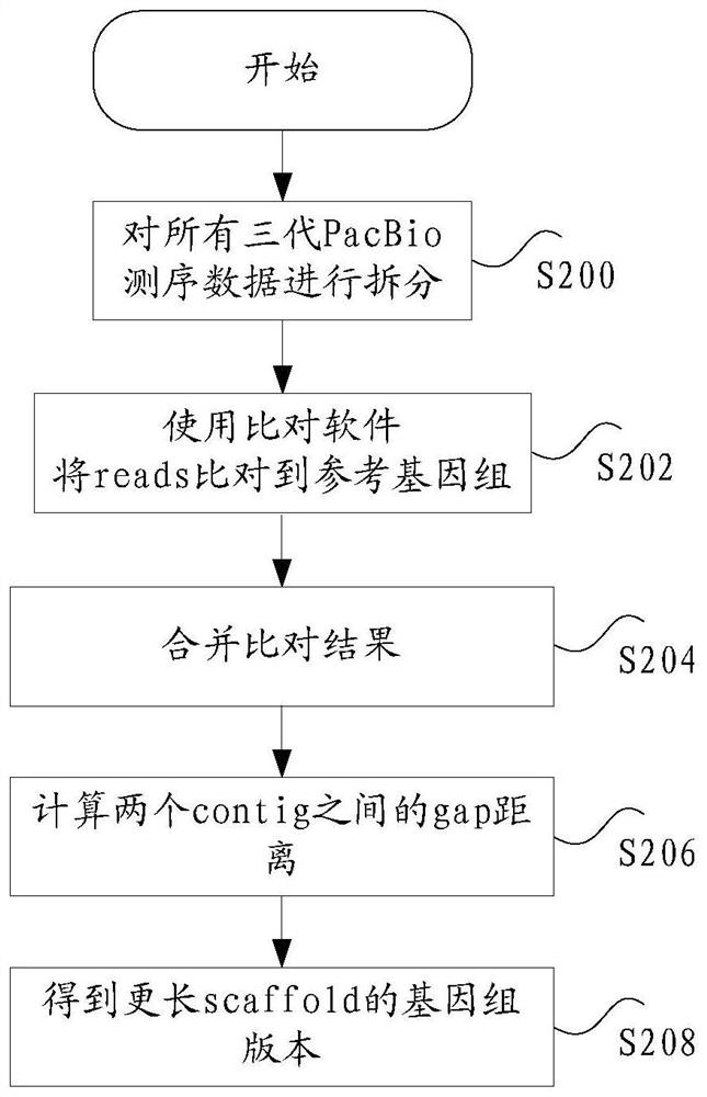 Sequencing data processing method and device