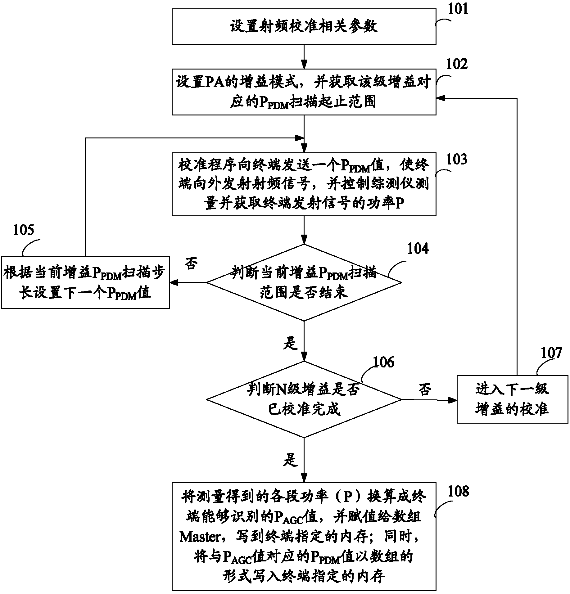 Radio-frequency calibration method and device of mobile terminal