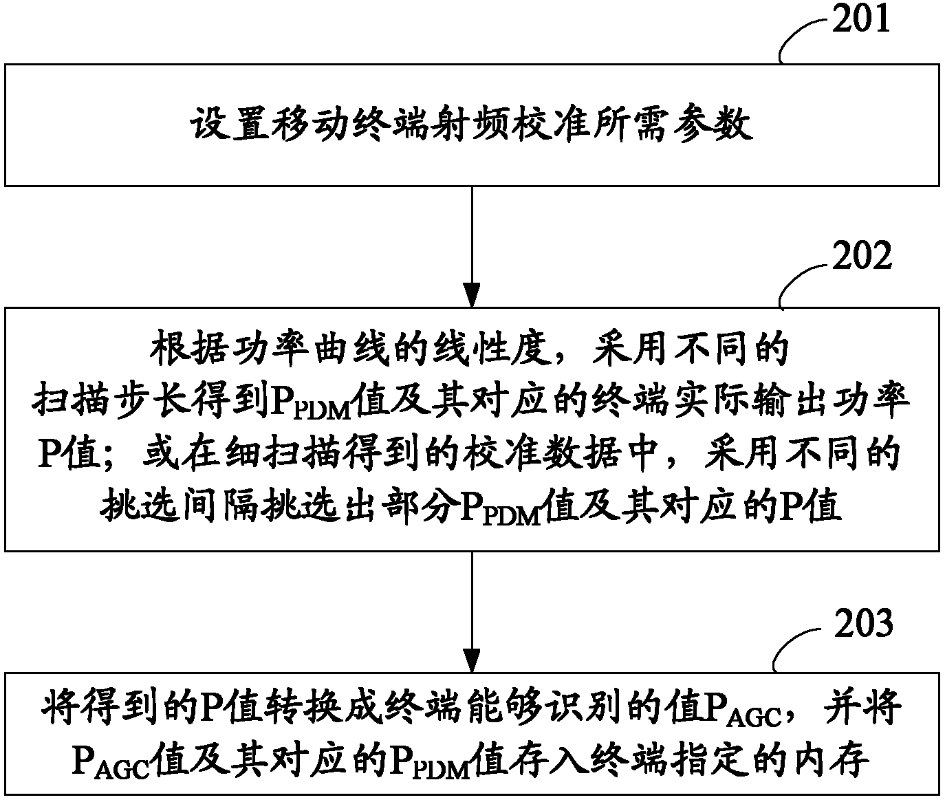 Radio-frequency calibration method and device of mobile terminal