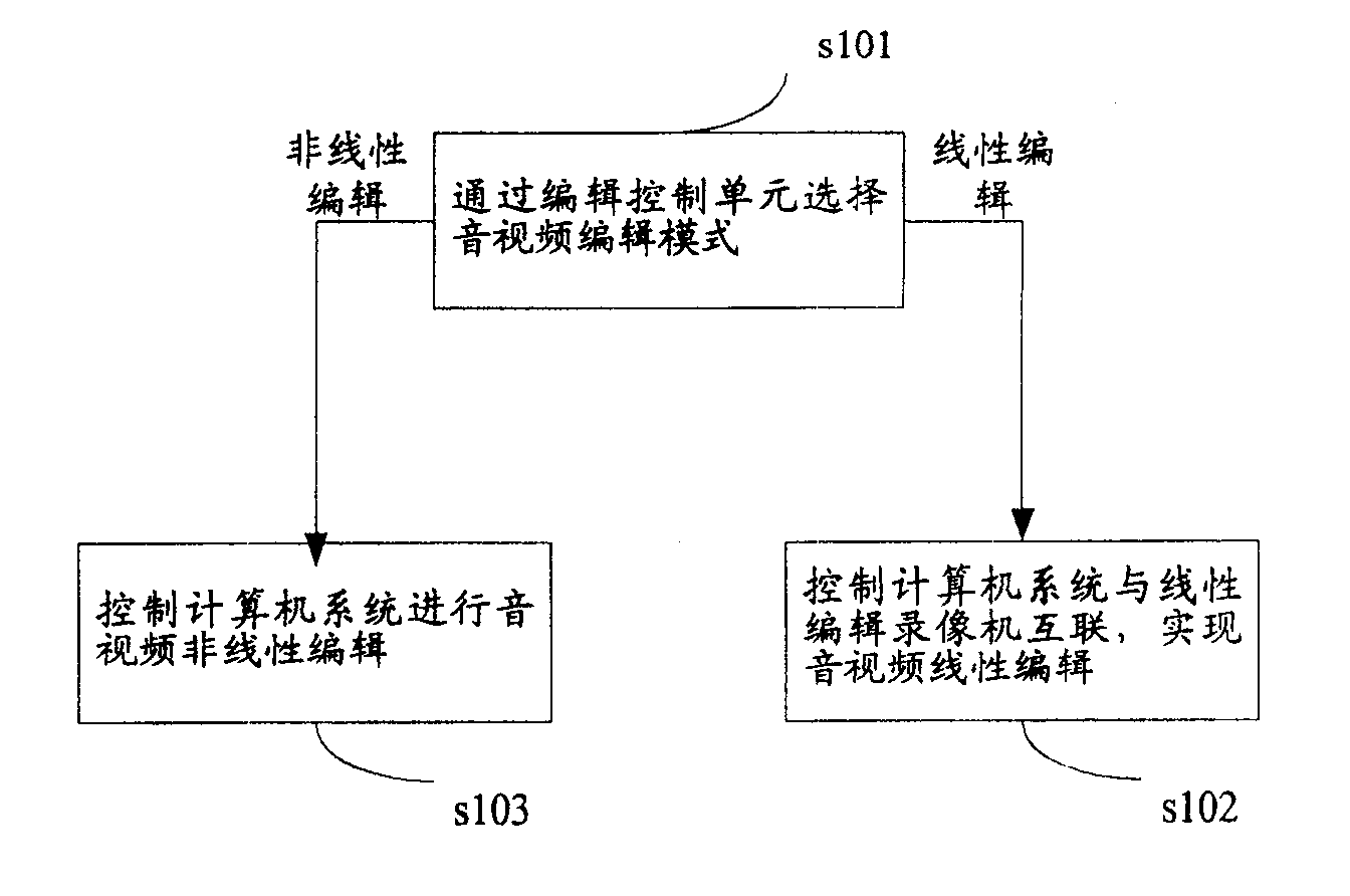 Audio/video frequency editing unit and method thereof