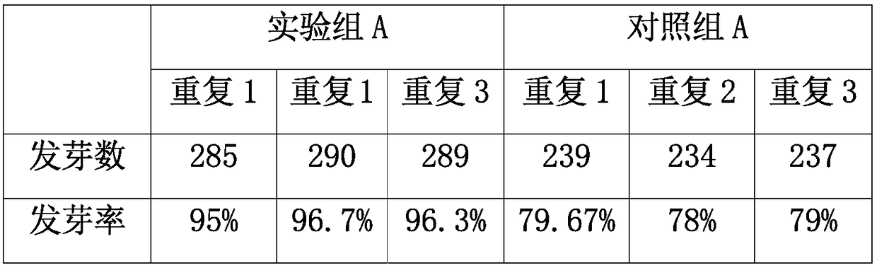 Method for improving corn germination percentage