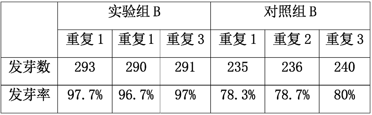 Method for improving corn germination percentage