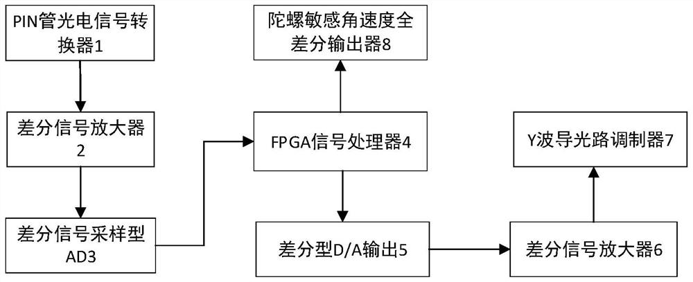 Fully-differential closed-loop fiber-optic gyroscope