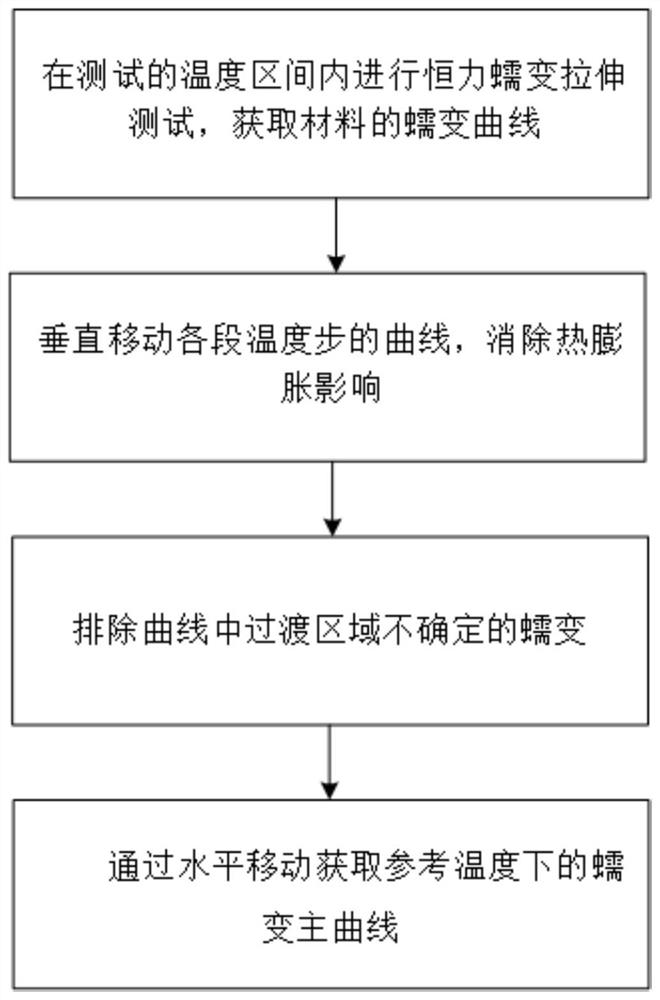 Thermoplastic elastomer accelerated creep test method