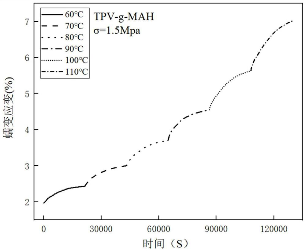 Thermoplastic elastomer accelerated creep test method