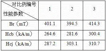 Additive and method for improving performance of permanent magnetic ferrite