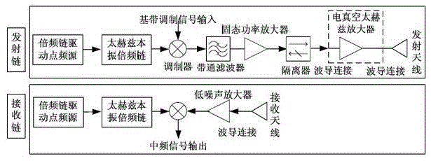 mmaop architecture for terahertz radar and communication systems