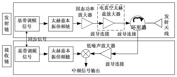 mmaop architecture for terahertz radar and communication systems