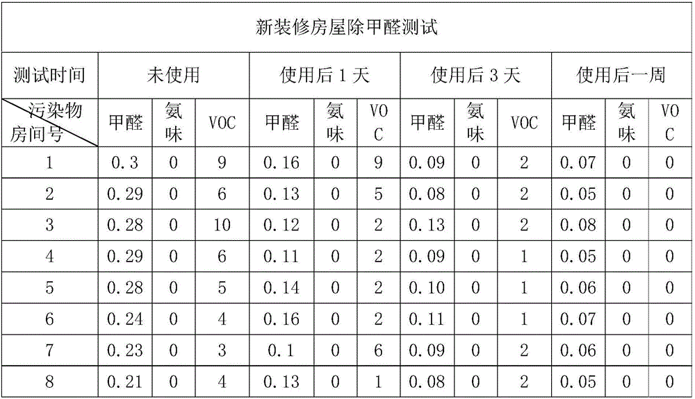 Controllable natural biological odour removing and formaldehyde removing product as well as preparation method and application thereof