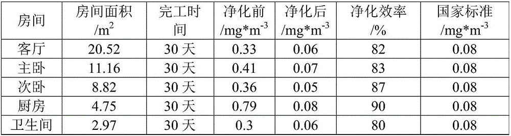 Controllable natural biological odour removing and formaldehyde removing product as well as preparation method and application thereof