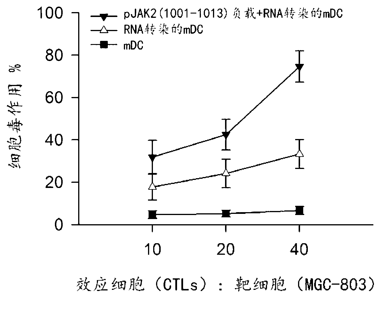 Method for preparing dendritic cells for effectively submitting gastric cancer antigens