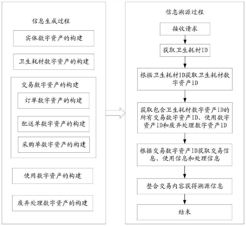 Source tracing method, system and device for sanitary consumables