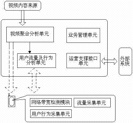 Method and system for recommending mobile video based on flow analysis and user behavior analysis