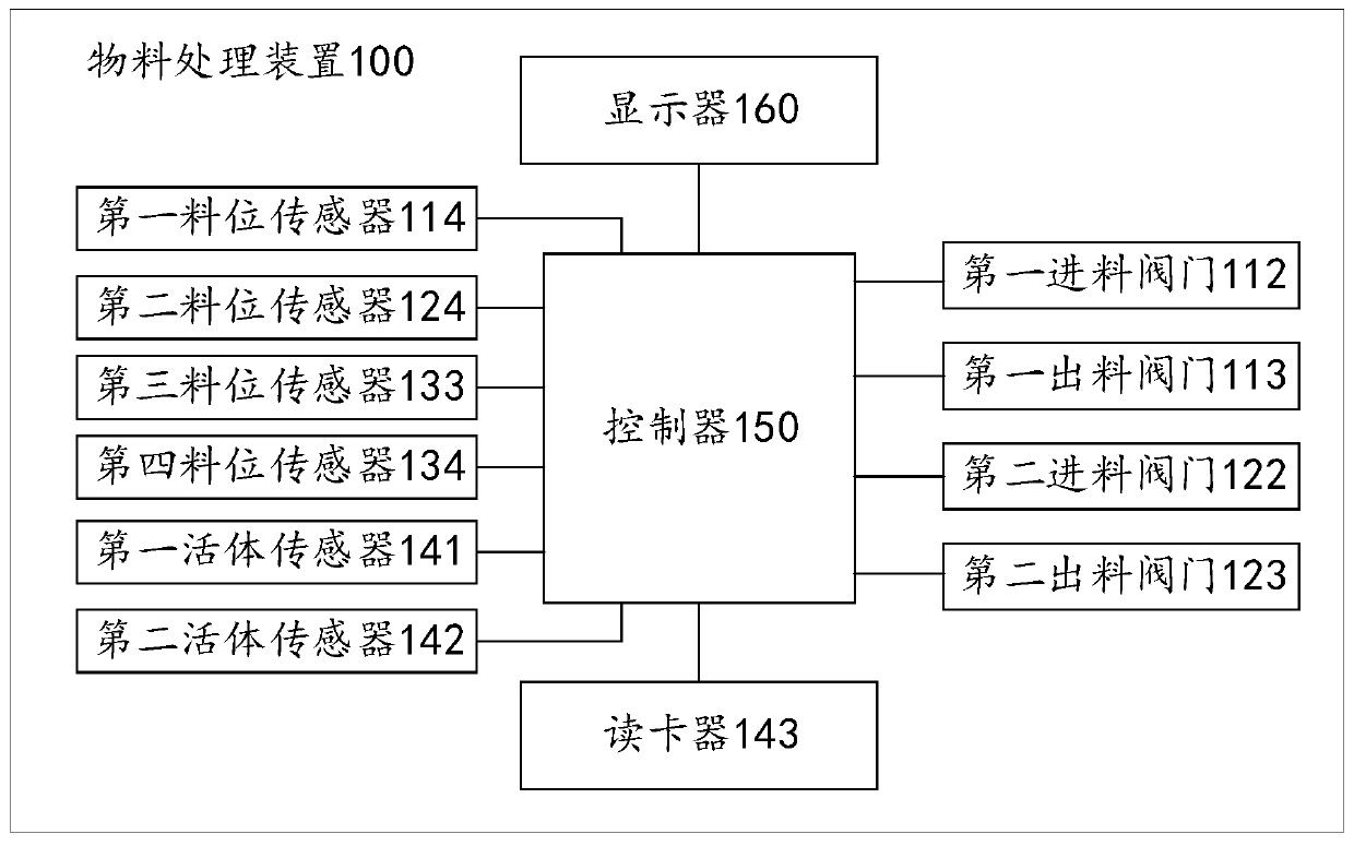 Material treatment device and method