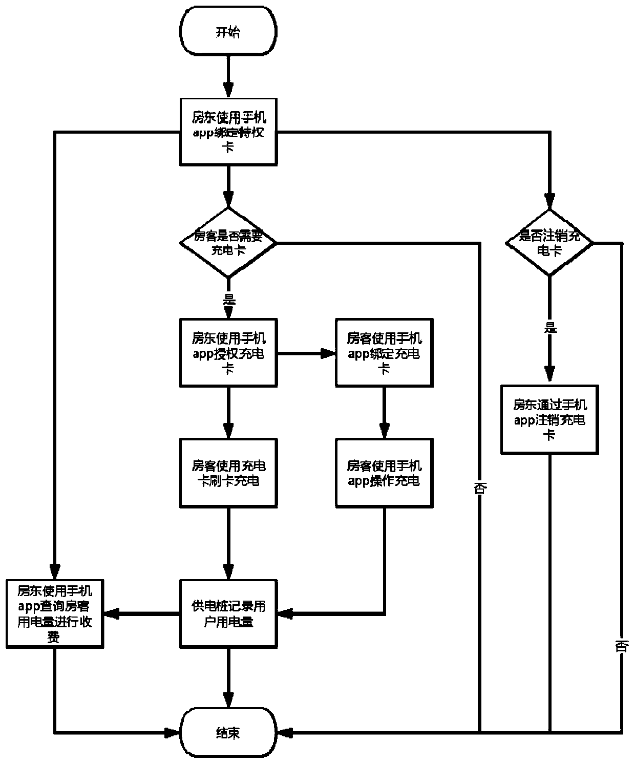 Rental house dedicated shared power supply station system and its charging and billing method