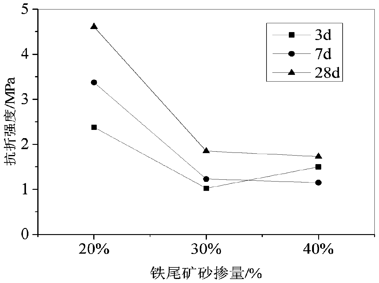 Clinker-free high-performance low-cost novel composite cementing material