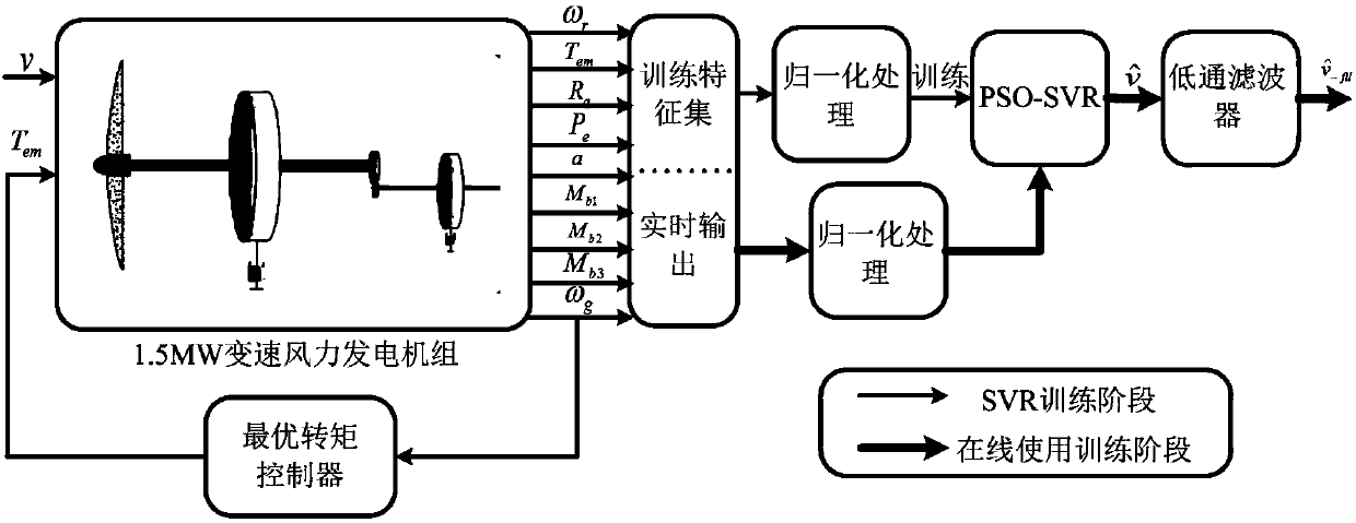 SVR-based method for estimating effective wind speed of low-wind-speed section of wind power generating unit