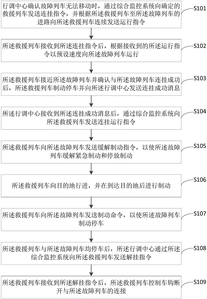 Train coupling failed train rescue method and system