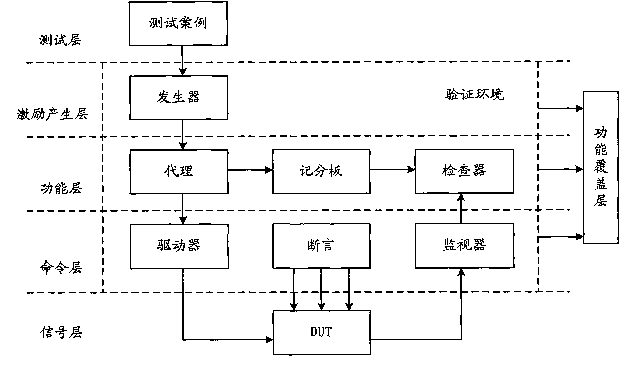 Method and system for generating systems-on-a-chip (SoC) verification platform