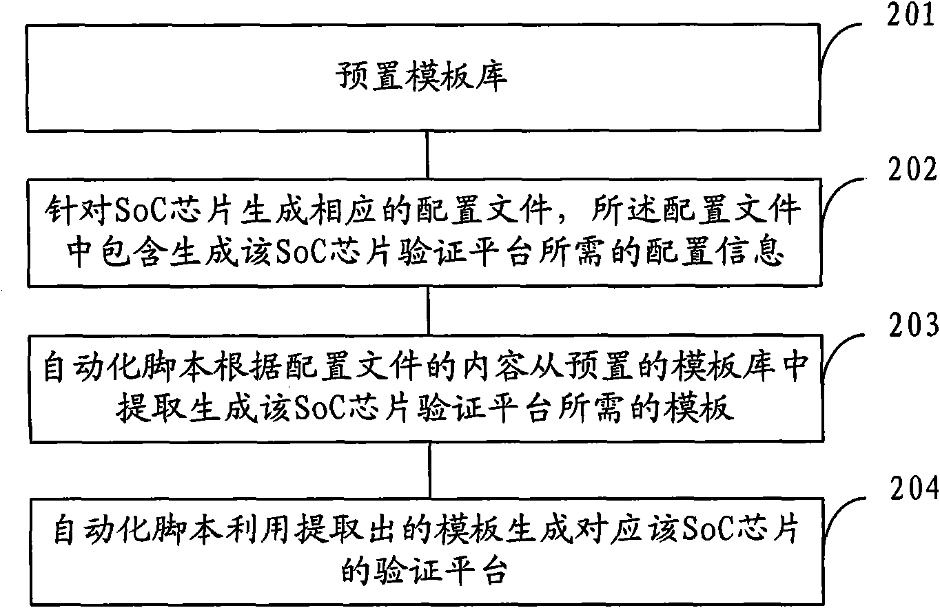 Method and system for generating systems-on-a-chip (SoC) verification platform