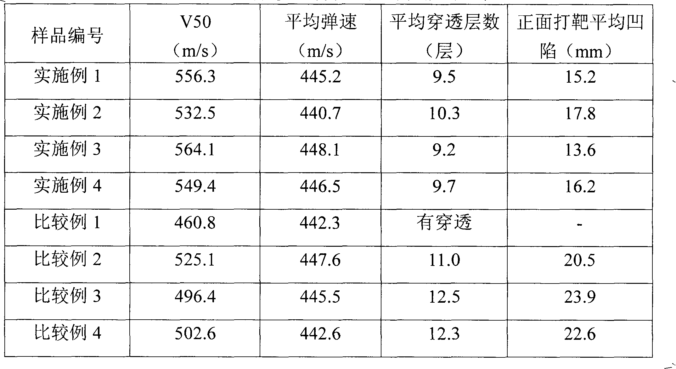 Preparation method and application of resin composition for thermosetting aramid bulletproof composite material