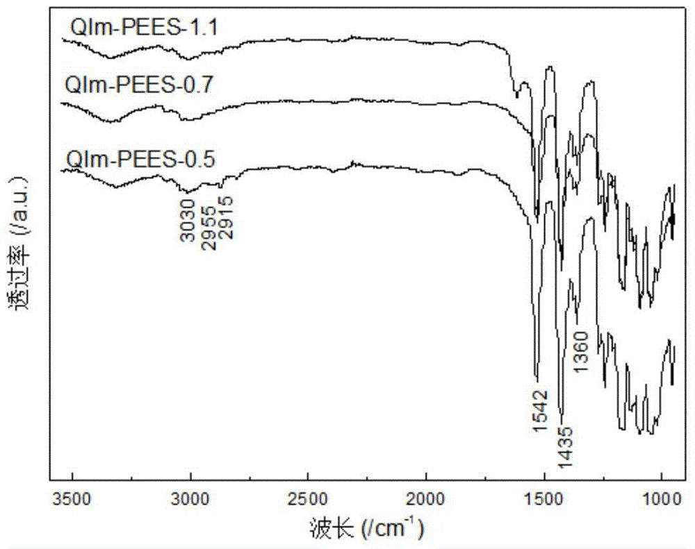 Imidazolium salt side group-containing poly(ether ether sulfone) anion-exchange membrane used for vanadium batteries, and preparation method thereof