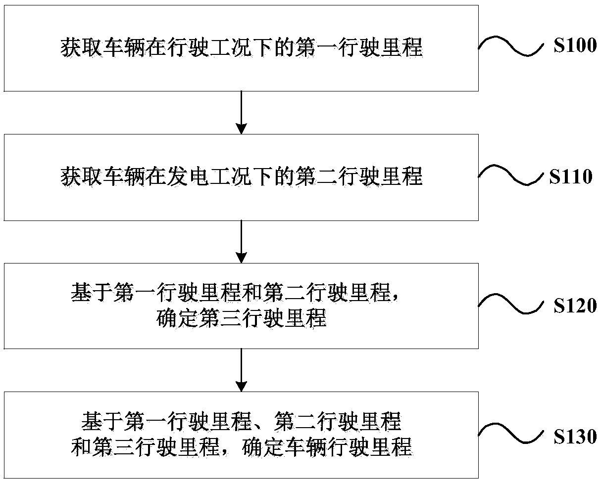 Method and device for determining vehicle driving mileage and vehicle maintenance information, and medium