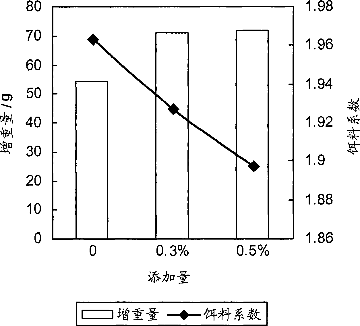 Yeast composition and feed