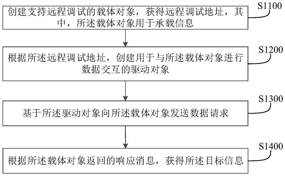 Information acquisition method and device, electronic equipment and storage medium