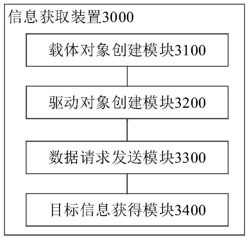 Information acquisition method and device, electronic equipment and storage medium