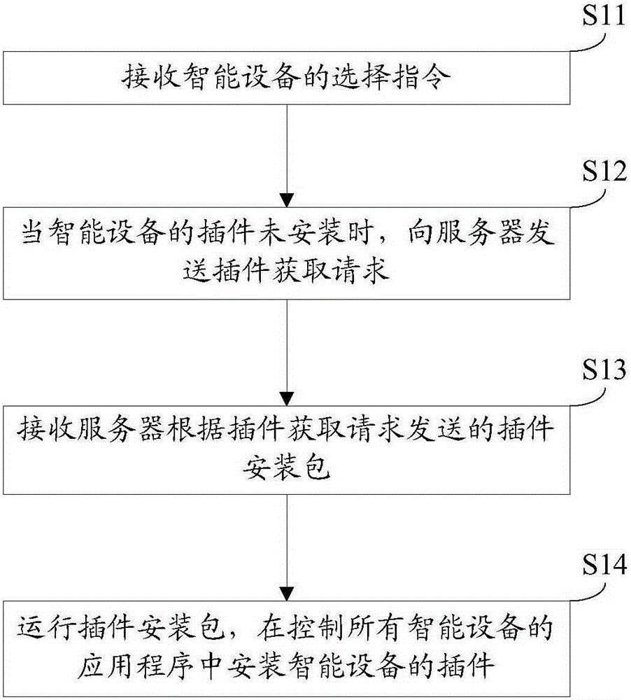 Method and device for installing plug-in of intelligent equipment