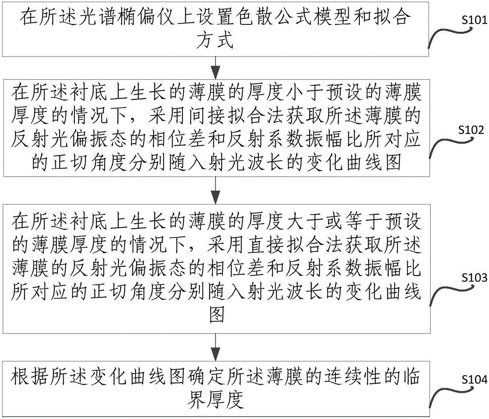 Method for determining film continuity critical thickness