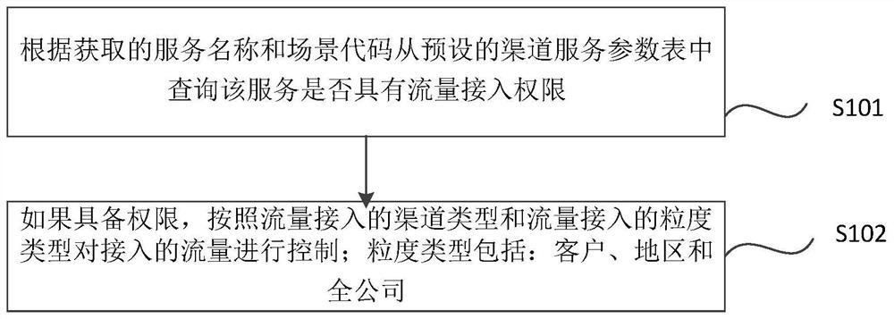 Multi-granularity adaptive service traffic access control method and device