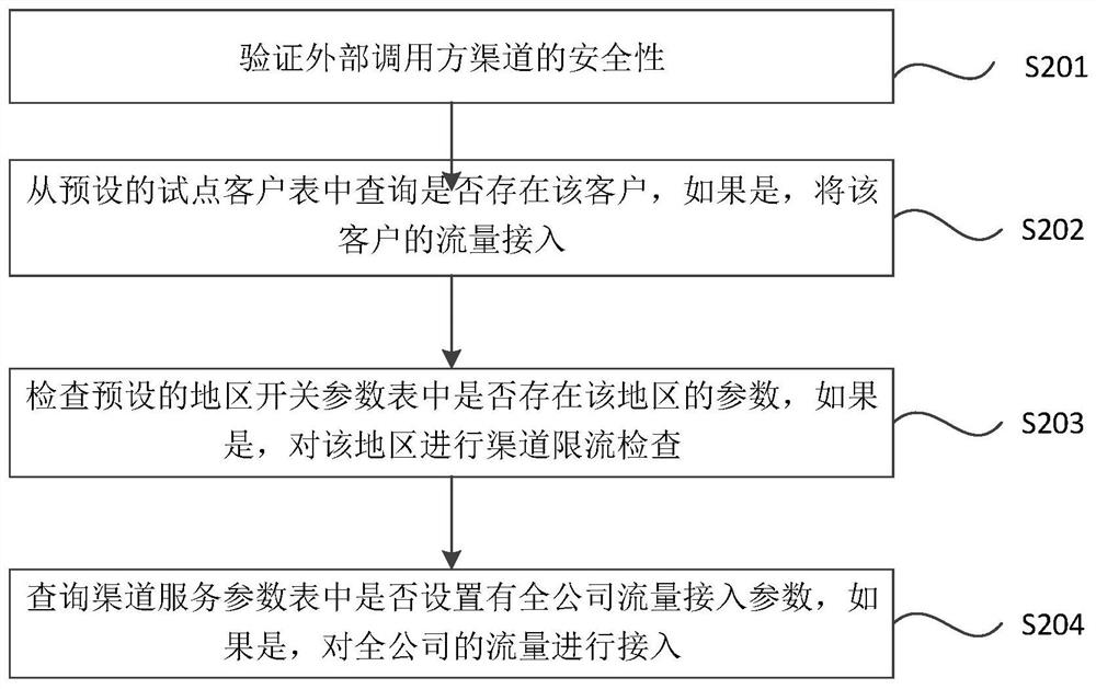 Multi-granularity adaptive service traffic access control method and device