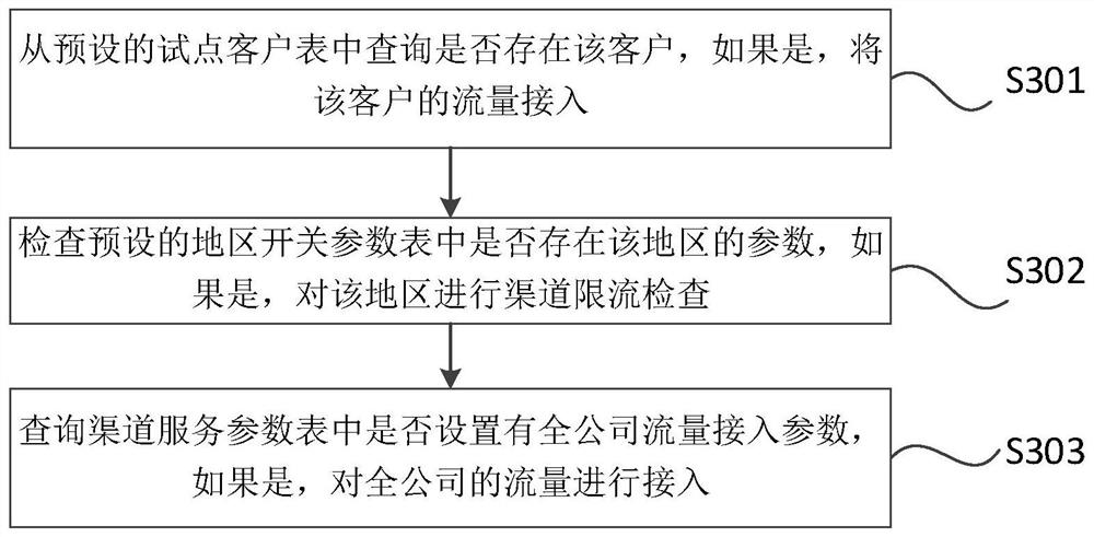 Multi-granularity adaptive service traffic access control method and device