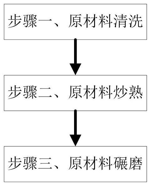 Preparation method of coarse cereal meal replacement powder